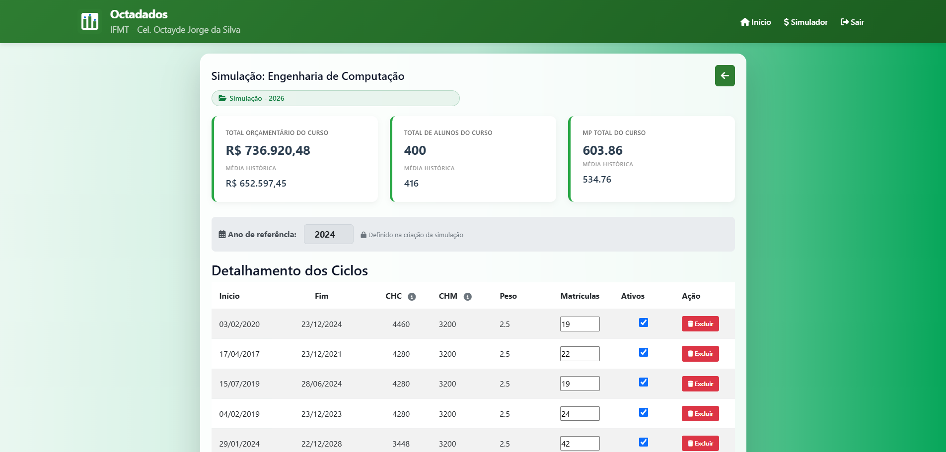 Dashboard Ciclos do Curso
